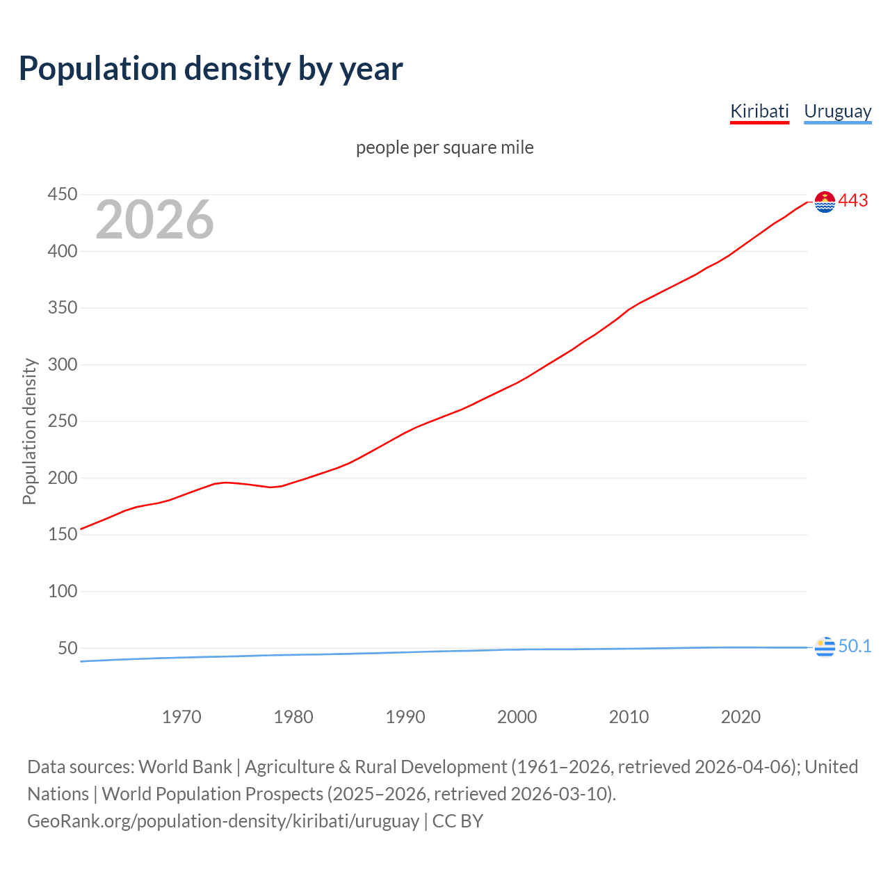 Population density