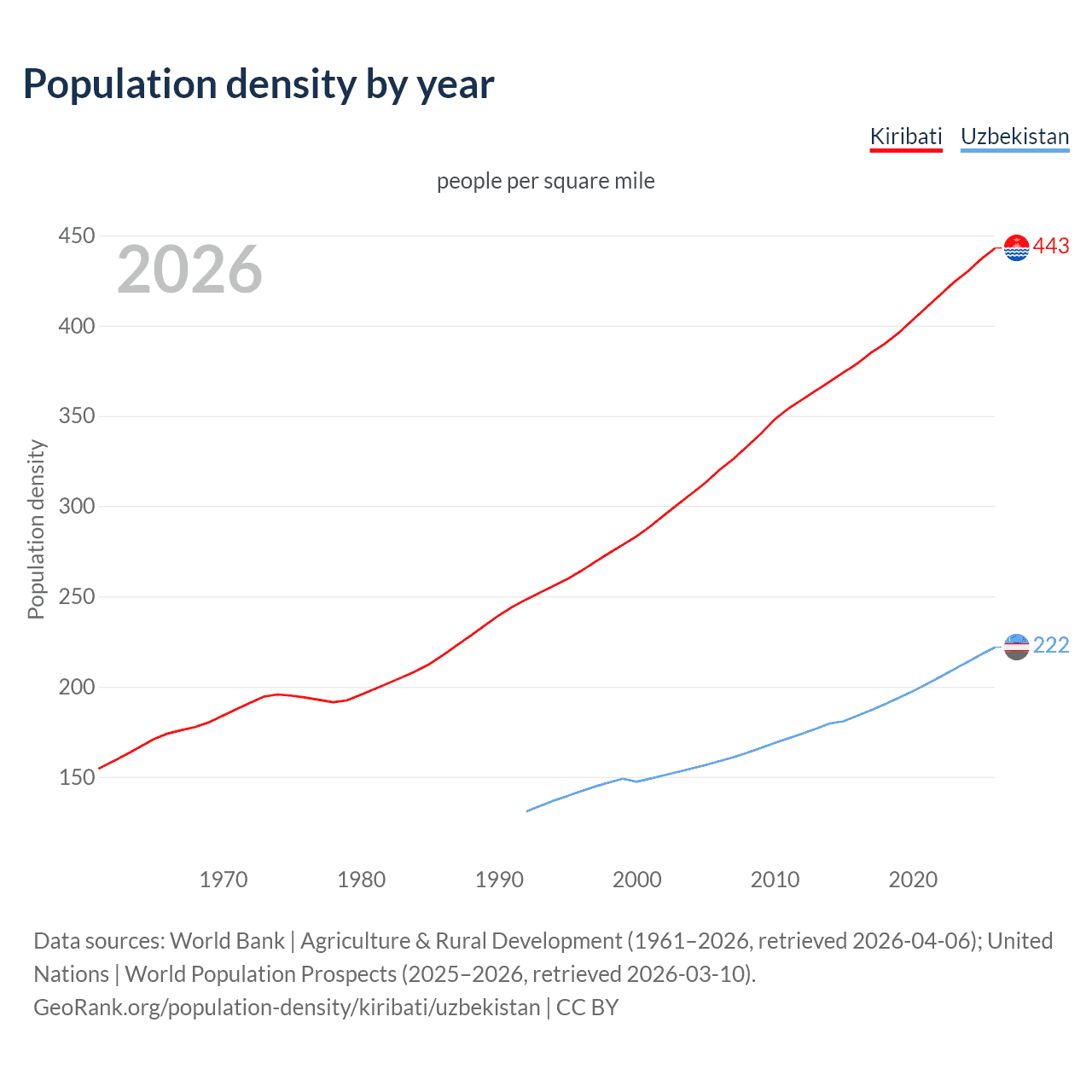 Population density