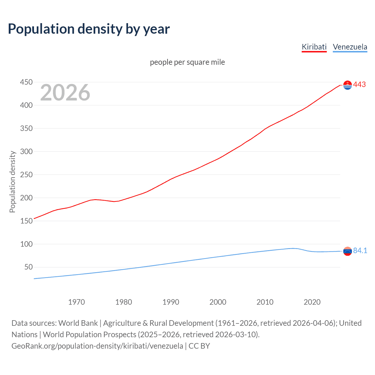 Population density