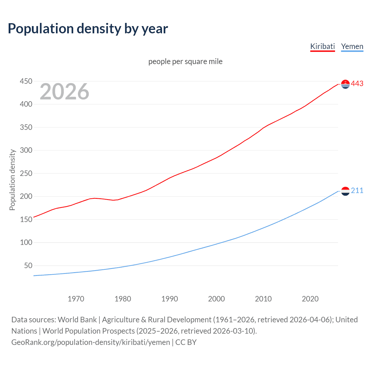 Population density