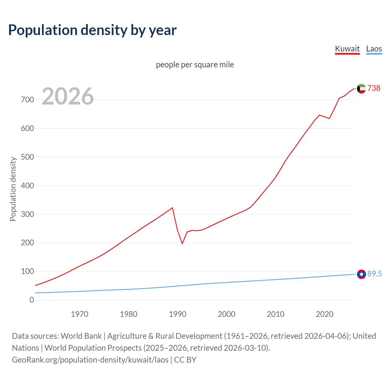 Population density
