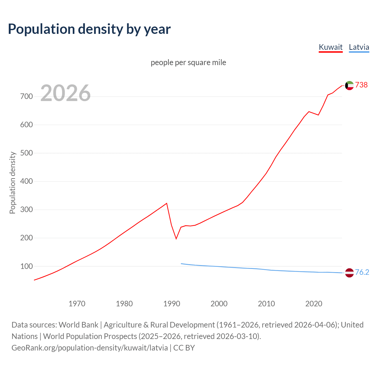 Population density