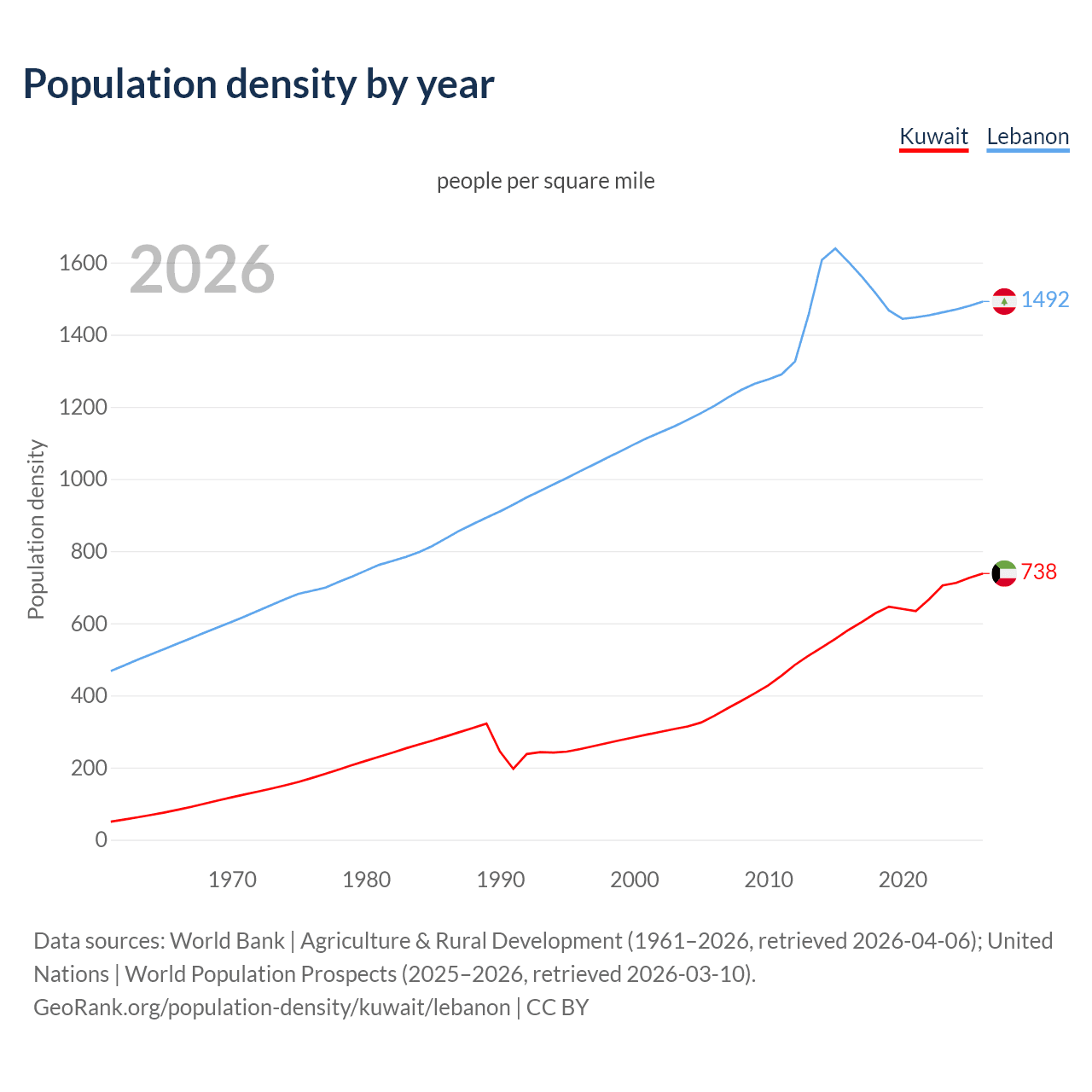 Population density