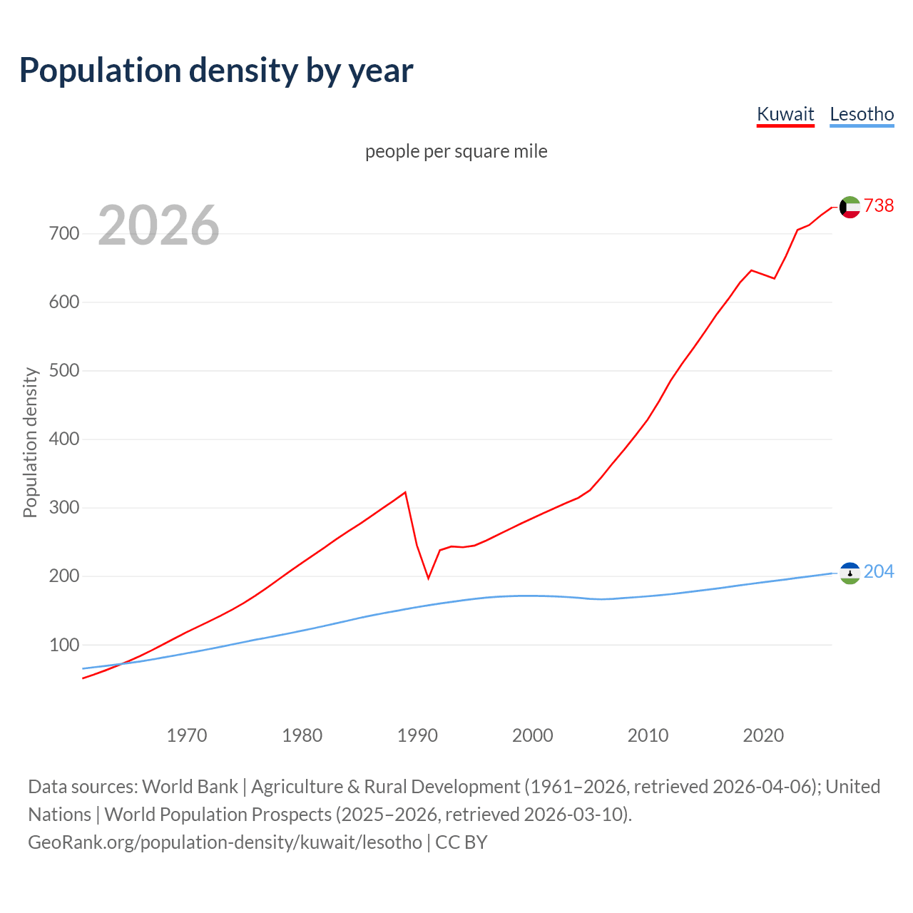 Population density