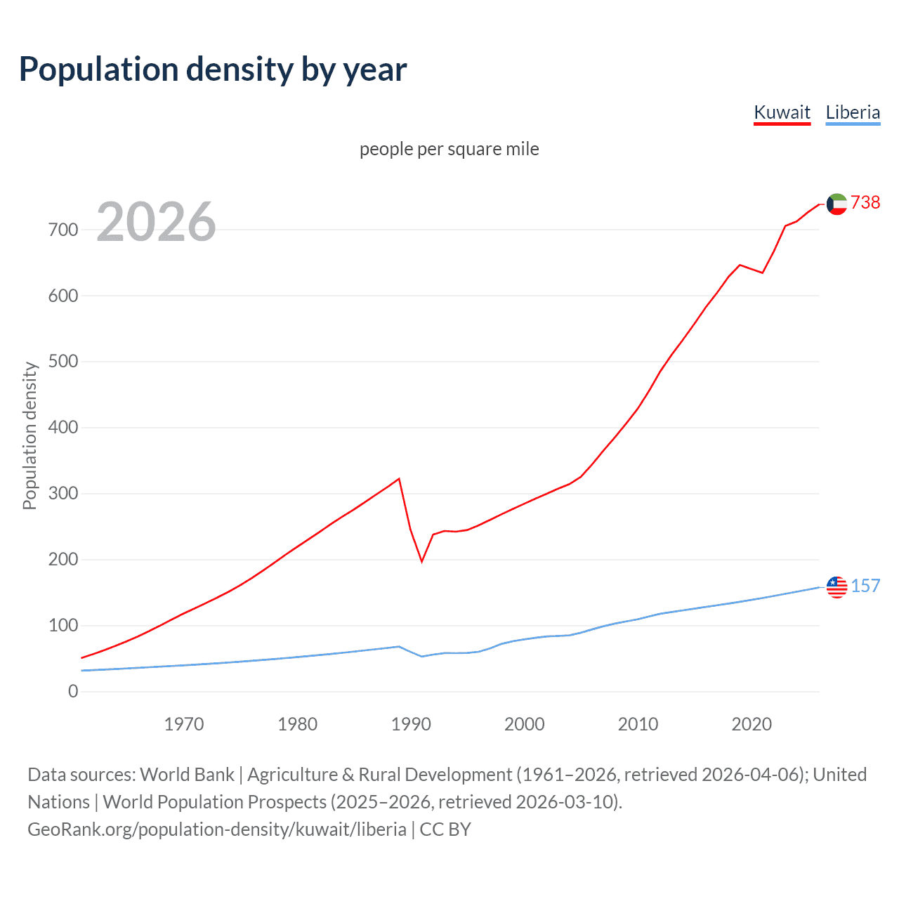 Population density