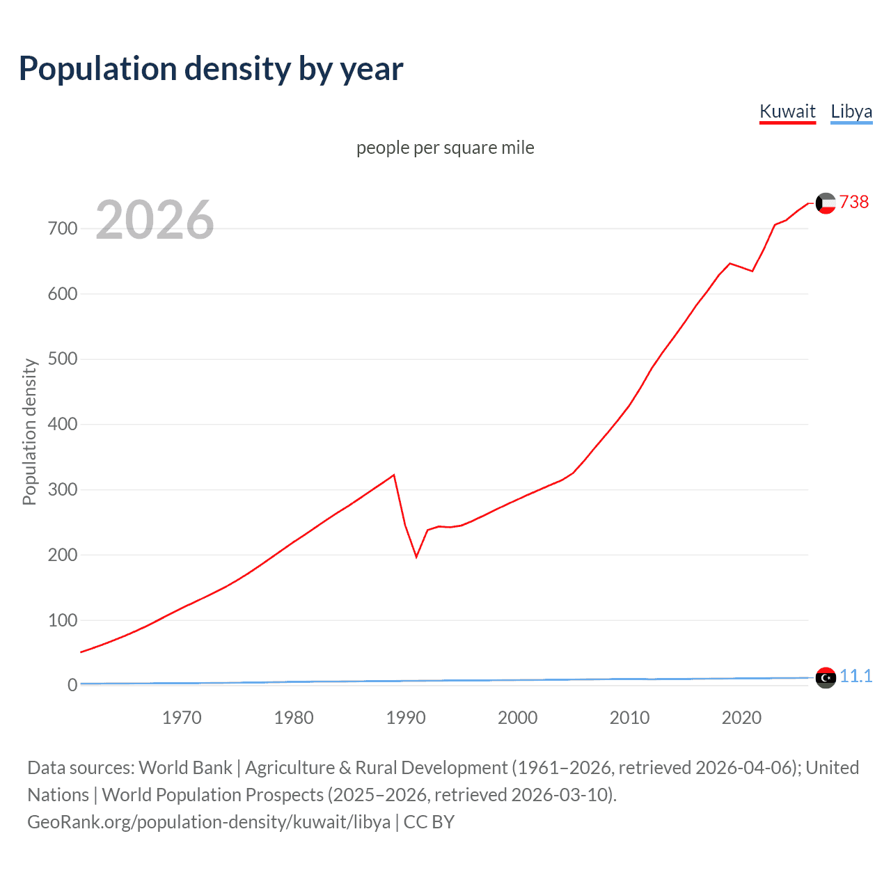 Population density