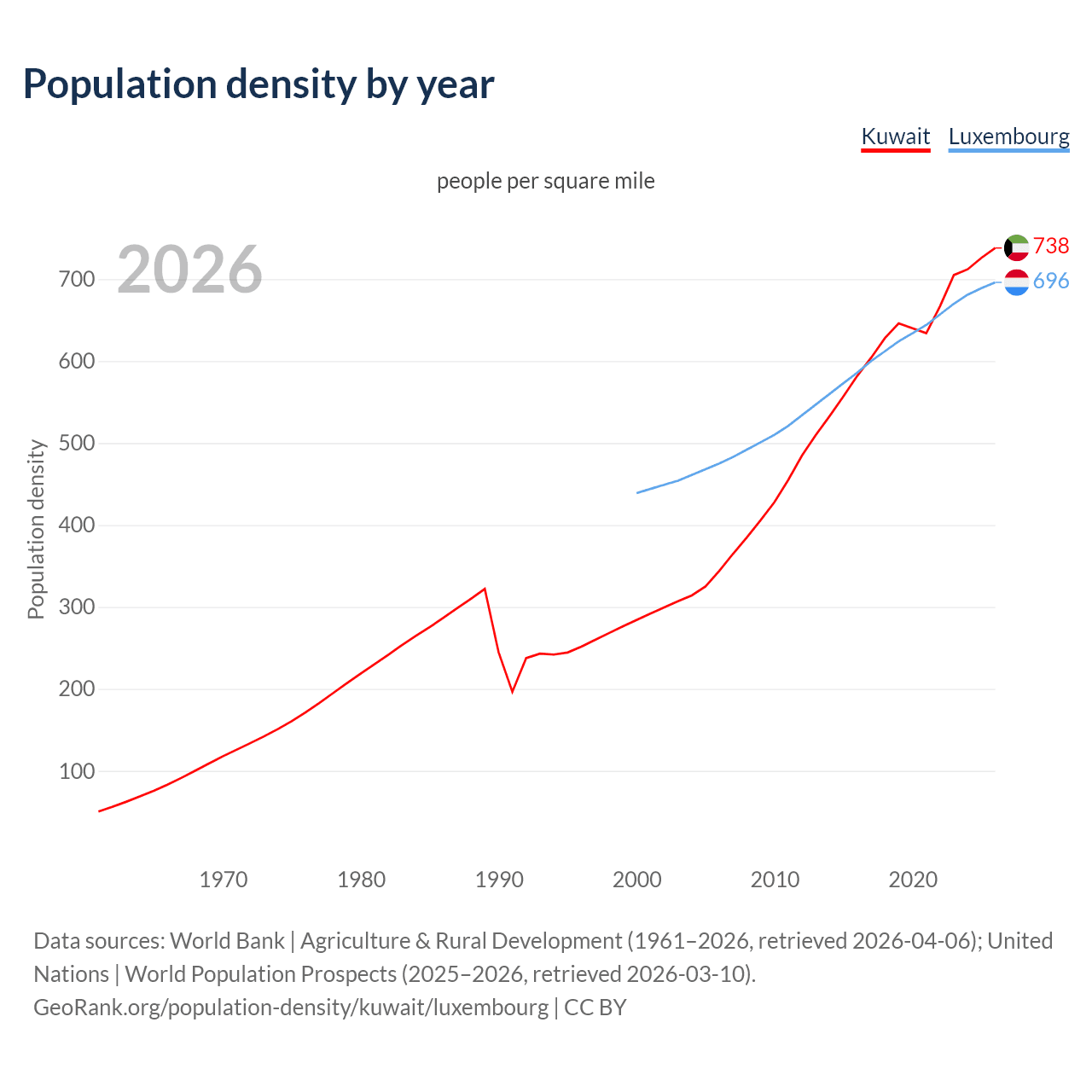 Population density
