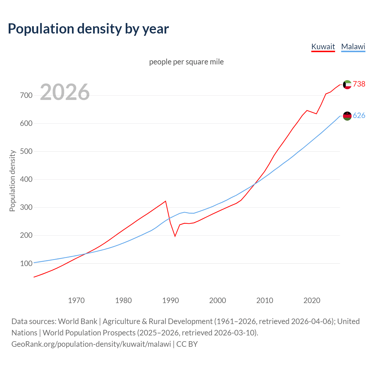 Population density