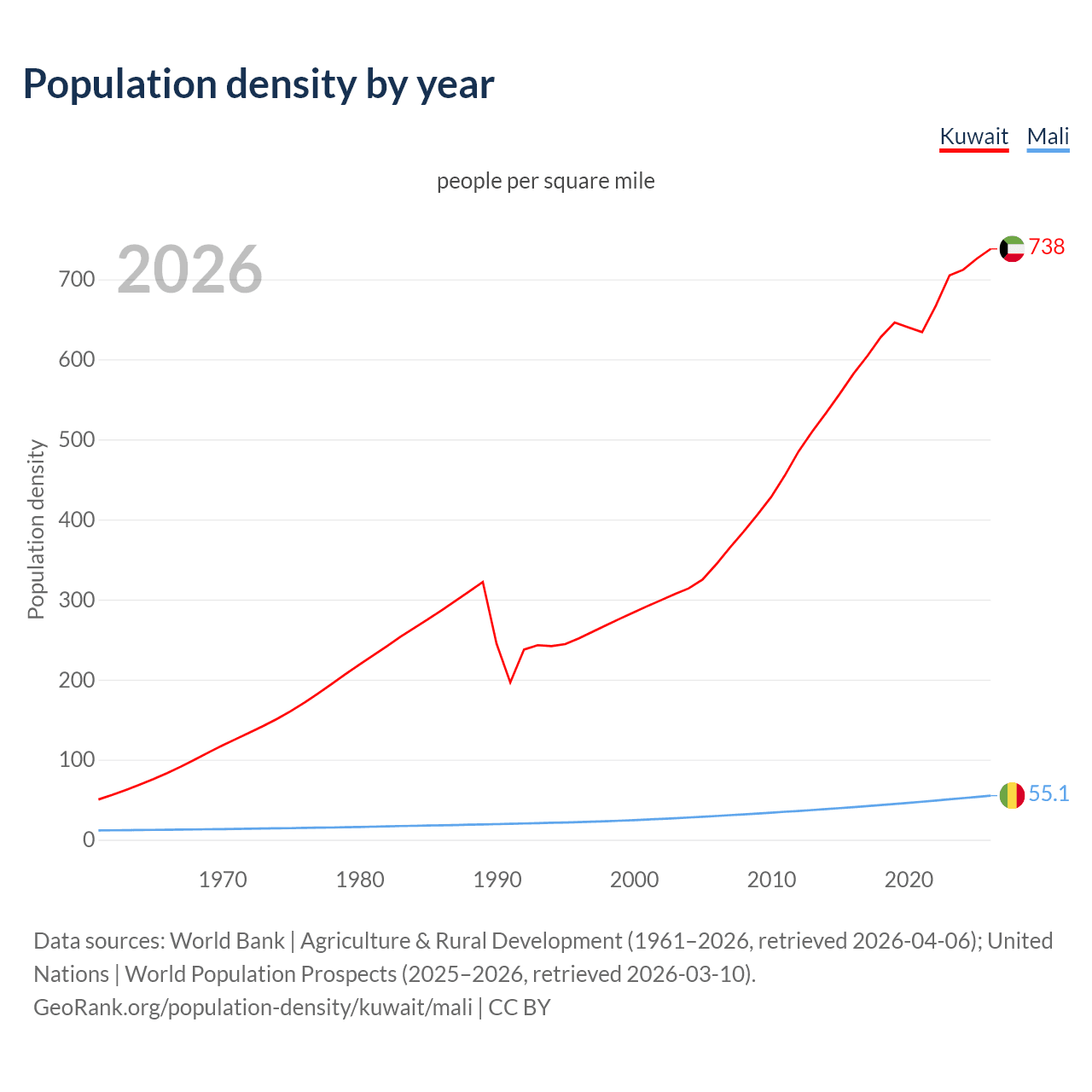 Population density