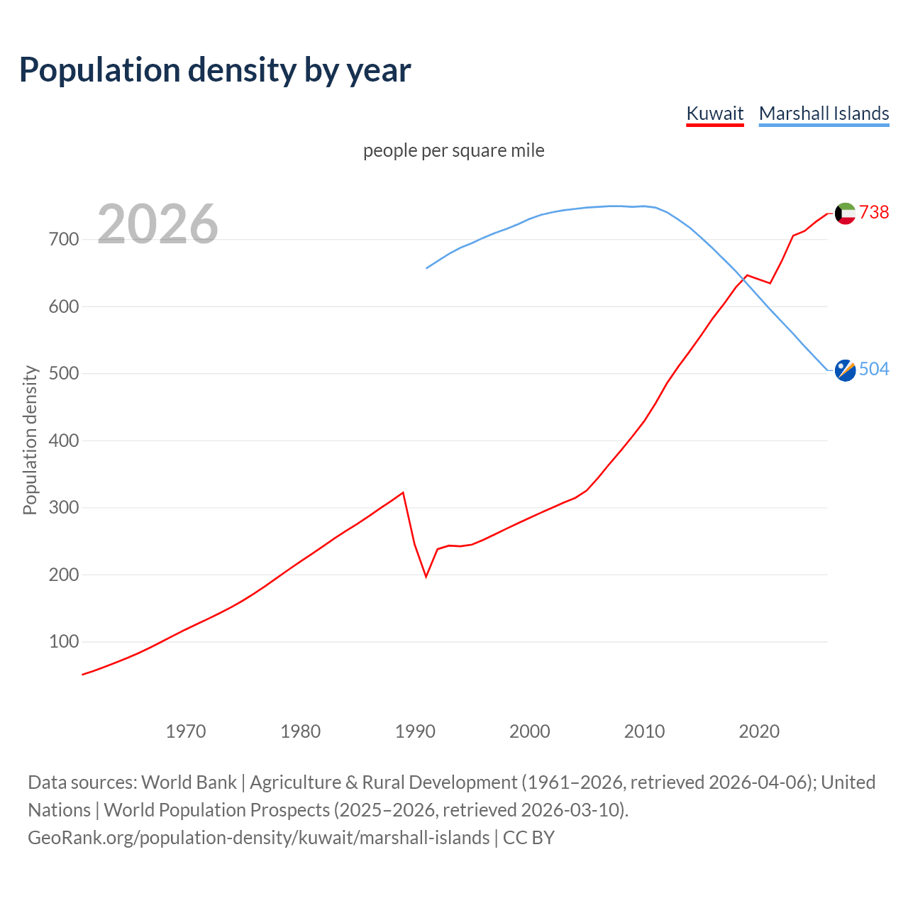 Population density