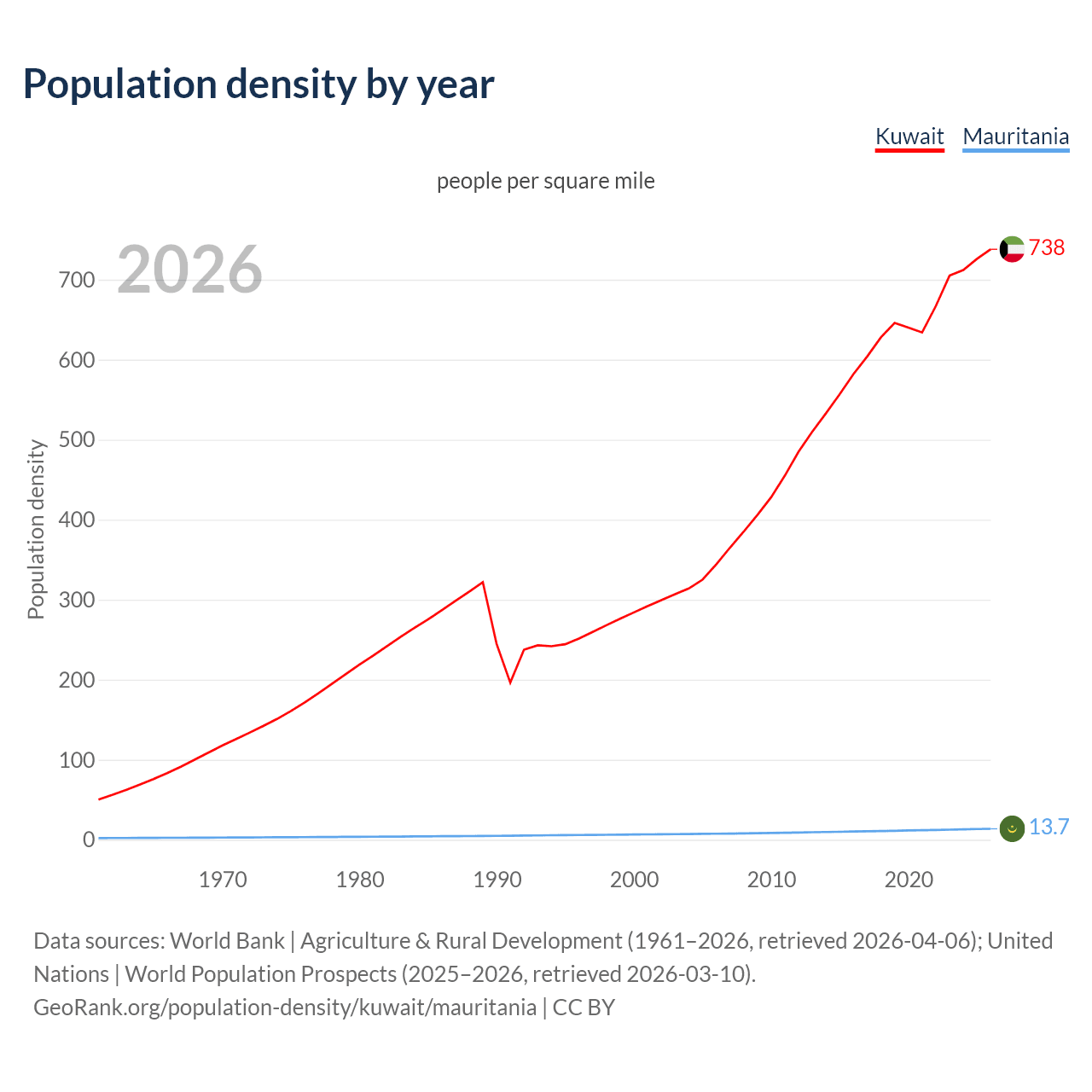 Population density