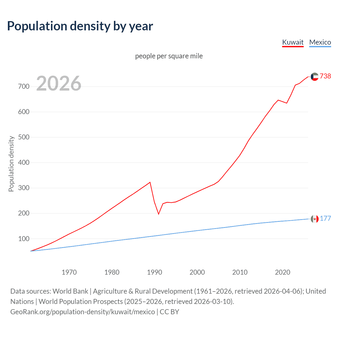 Population density