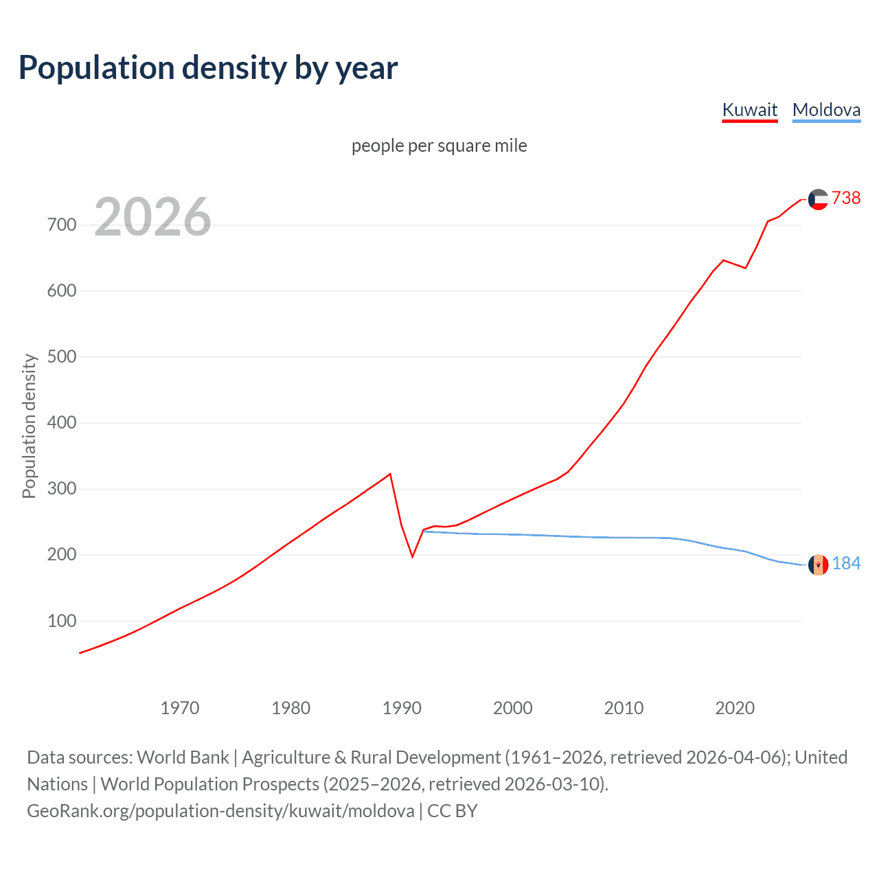 Population density