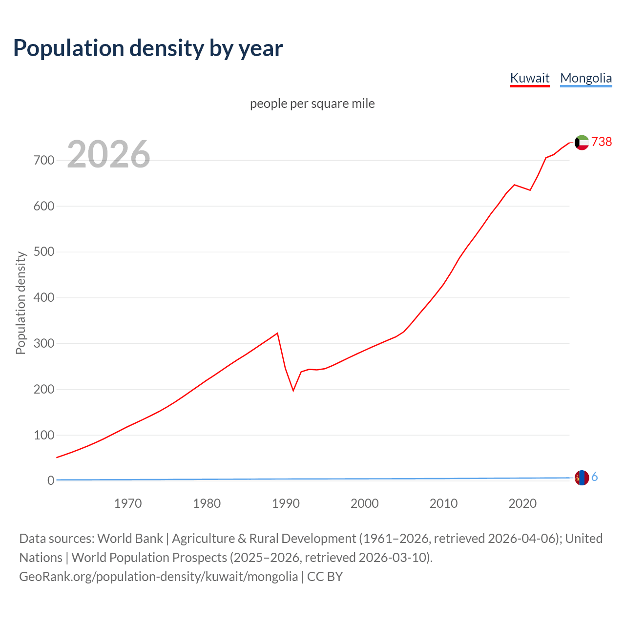 Population density
