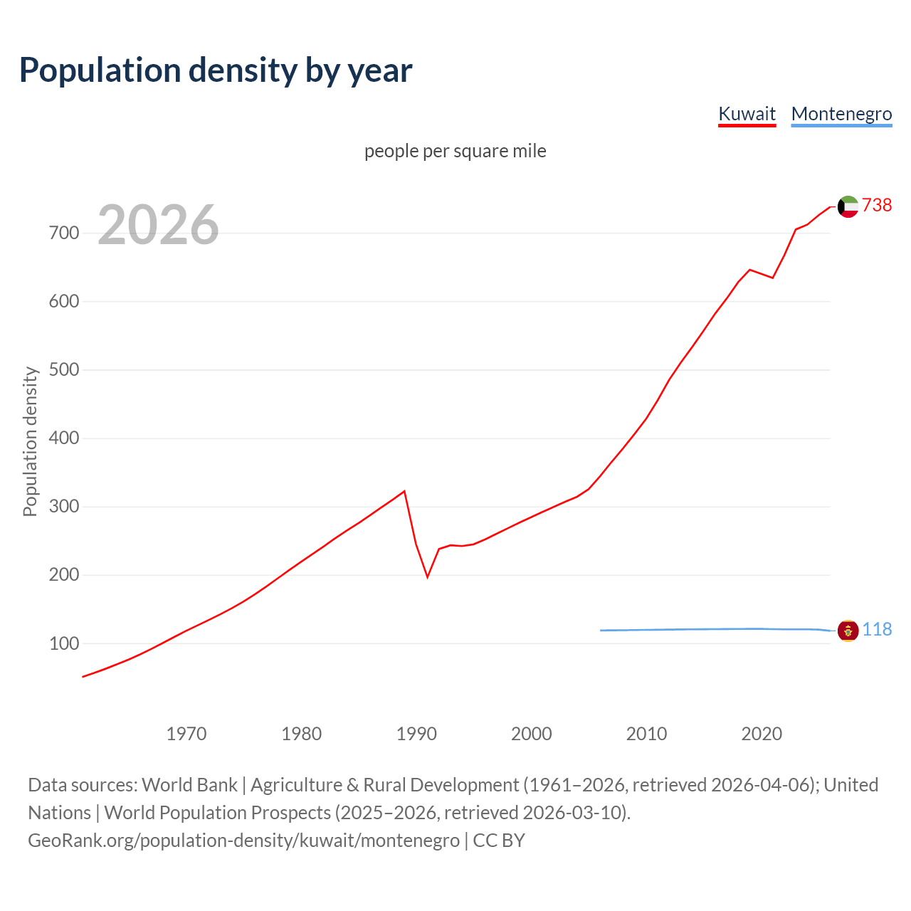 Population density