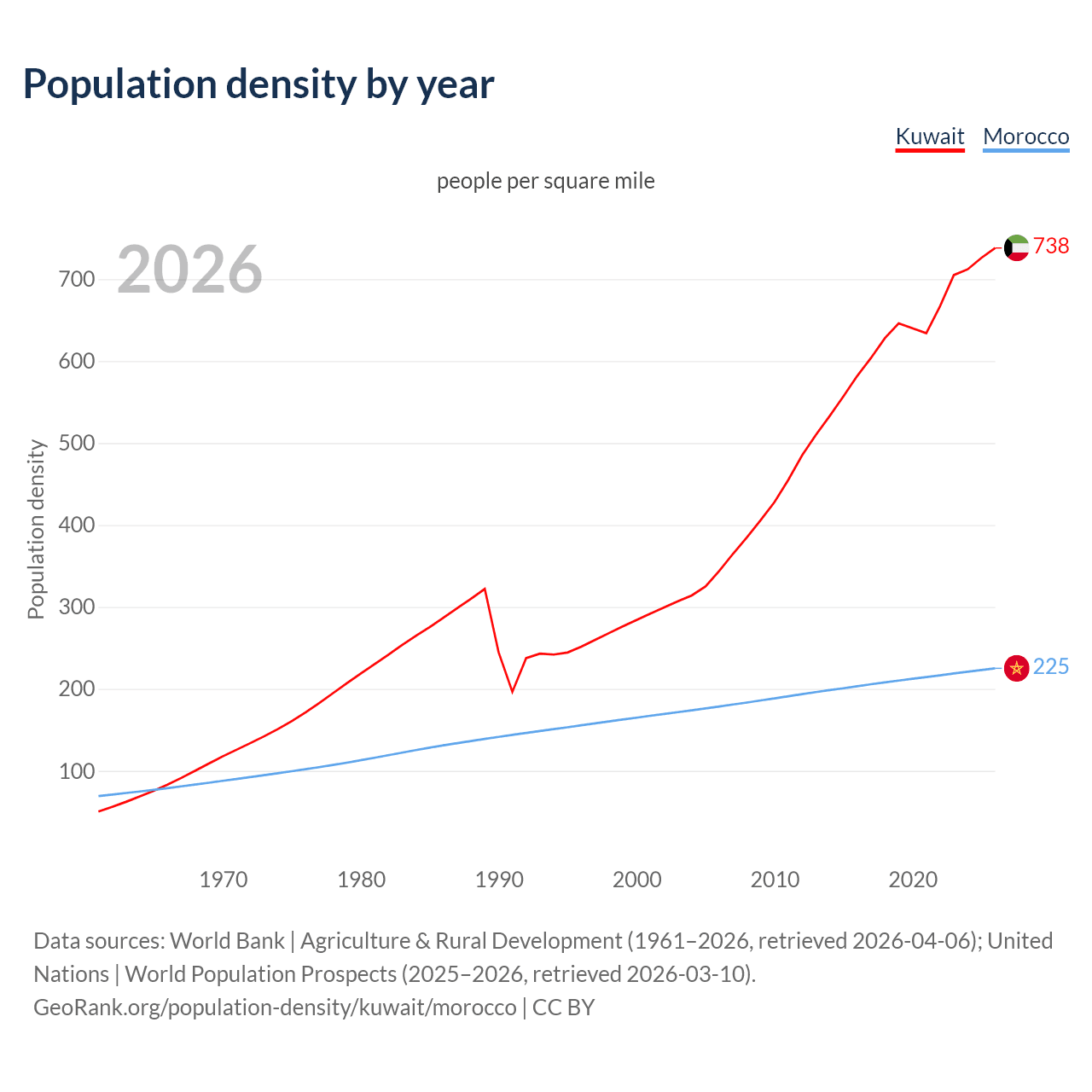 Population density