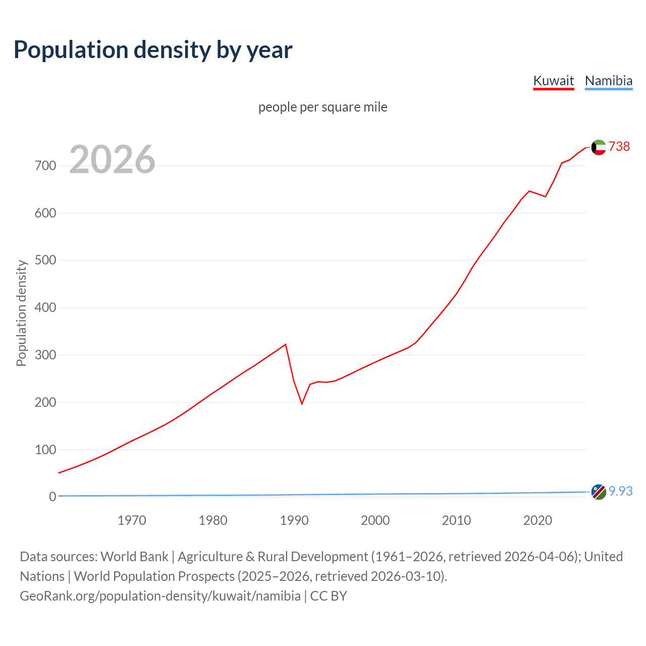 Population density