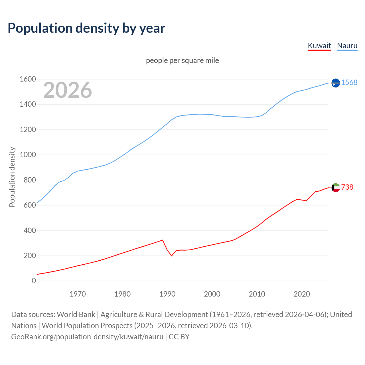 Population density