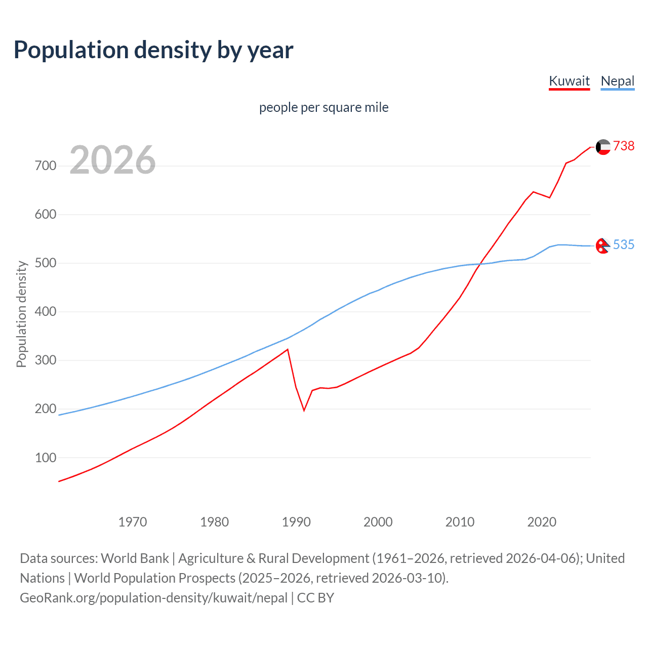 Population density