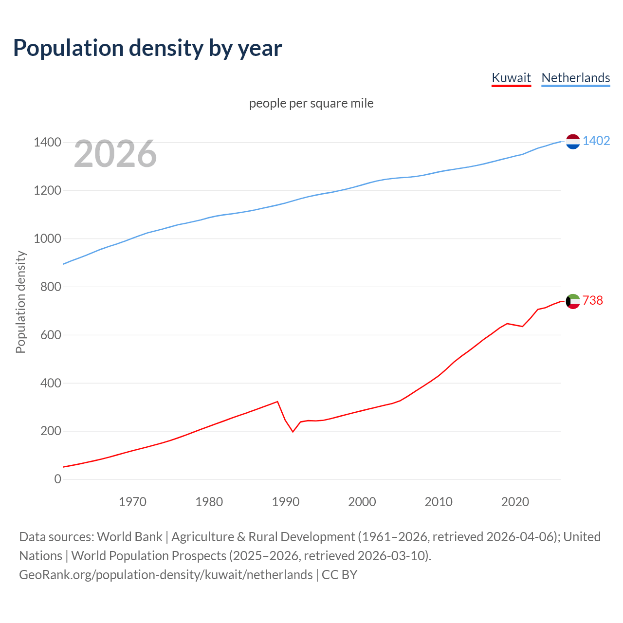 Population density