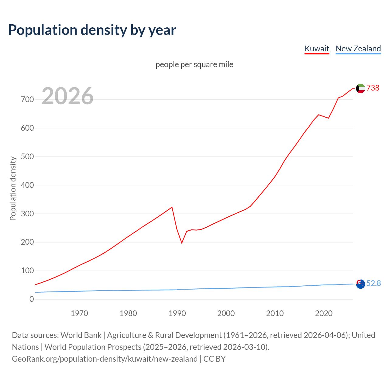 Population density