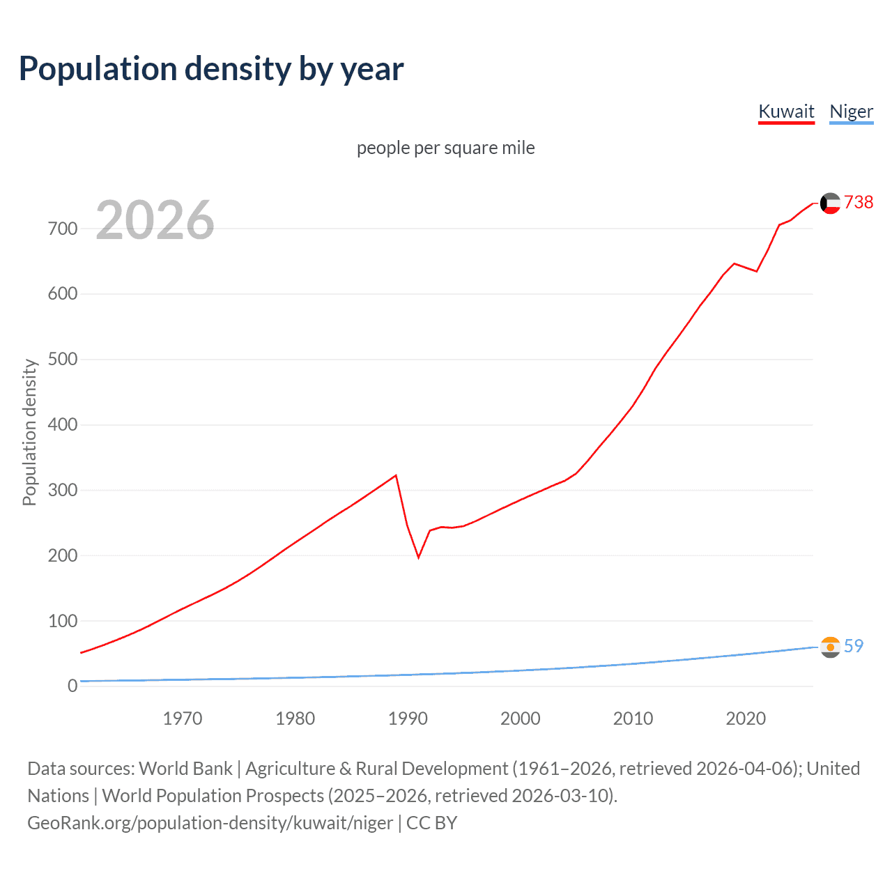 Population density