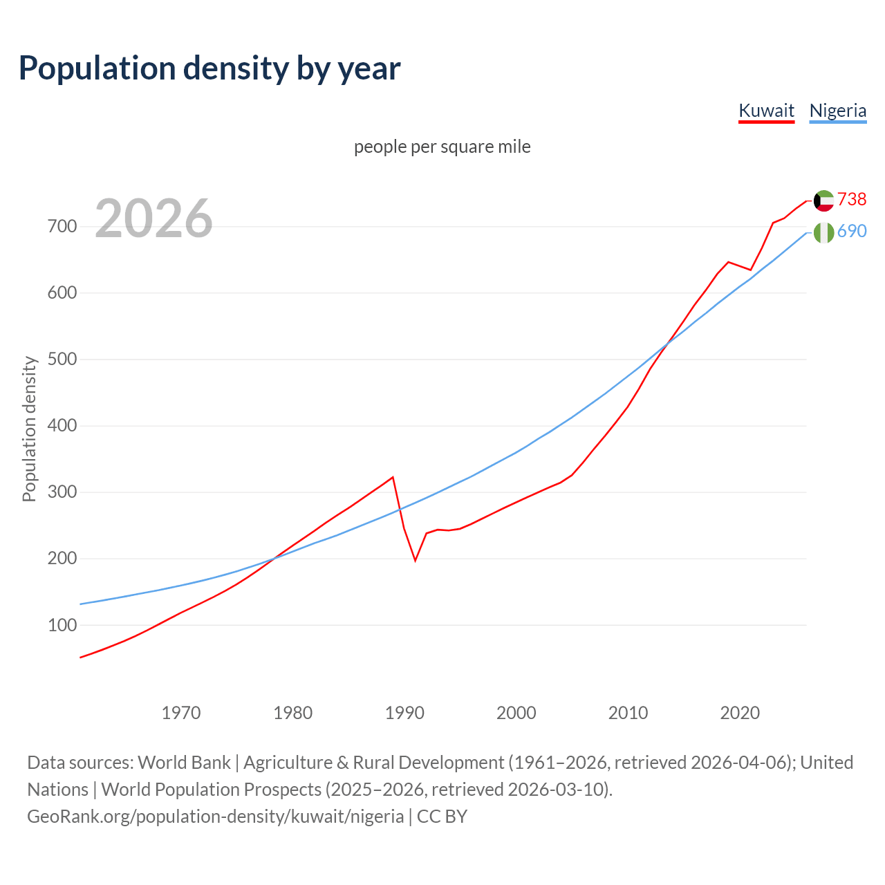 Population density
