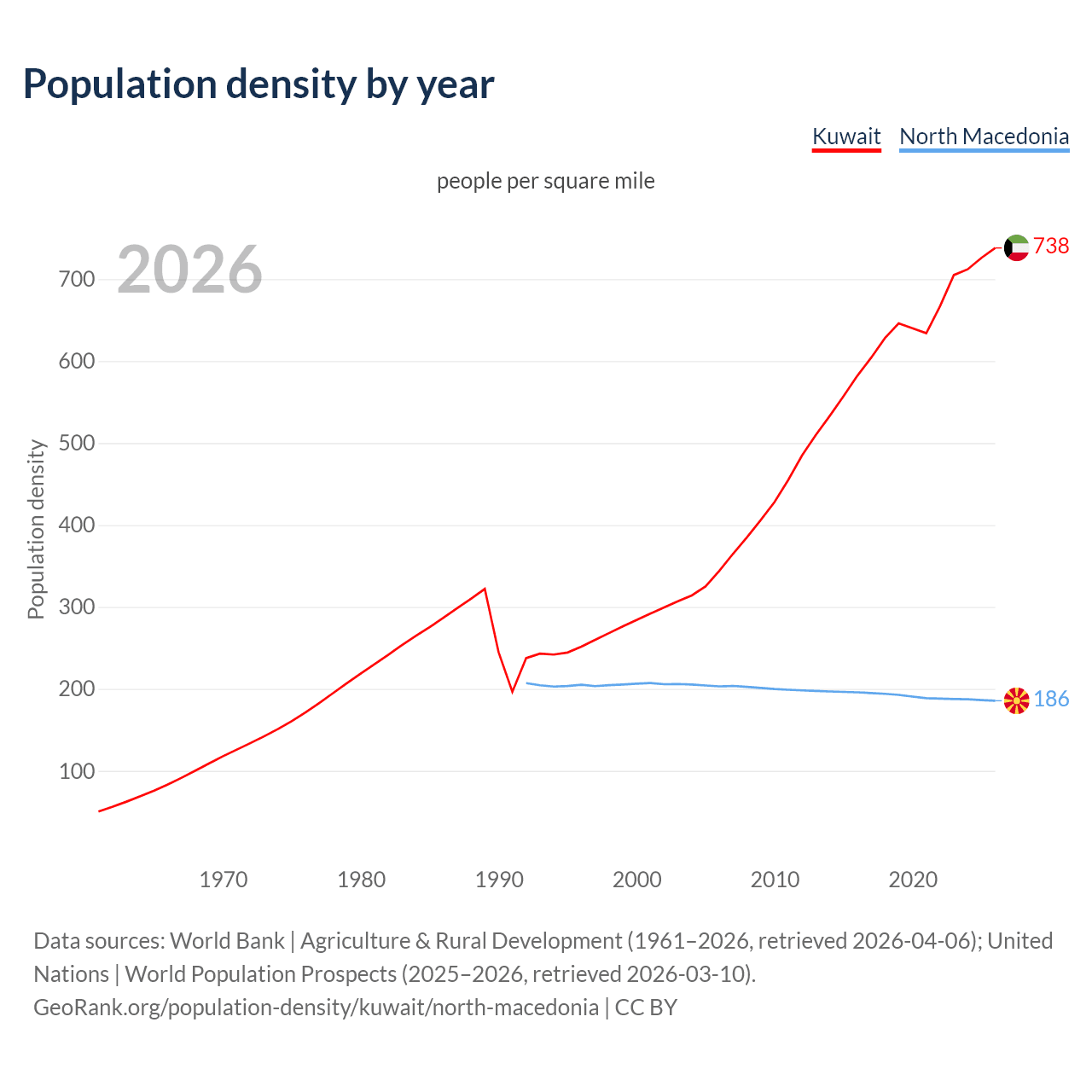 Population density