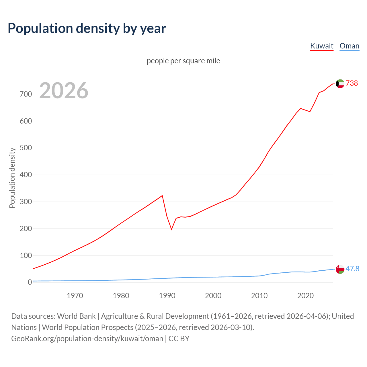 Population density