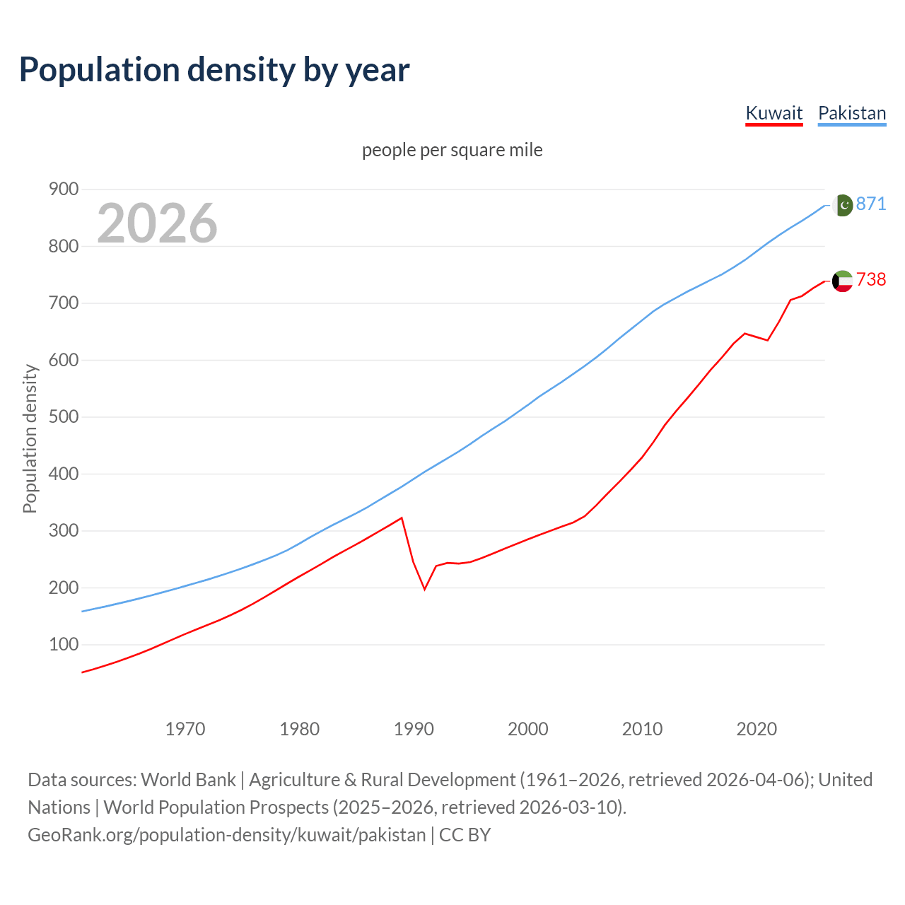 Population density