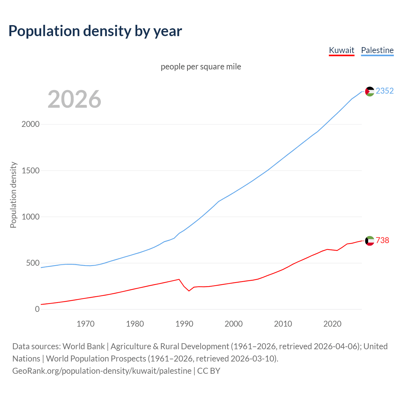 Population density