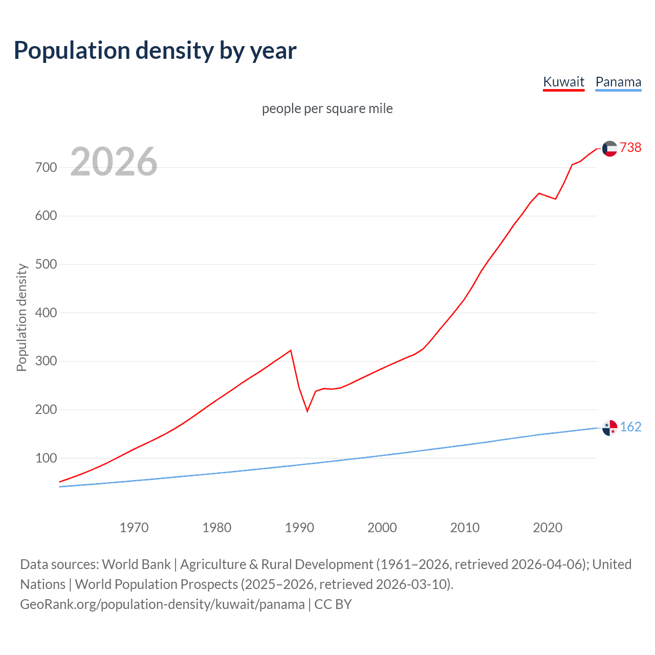Population density