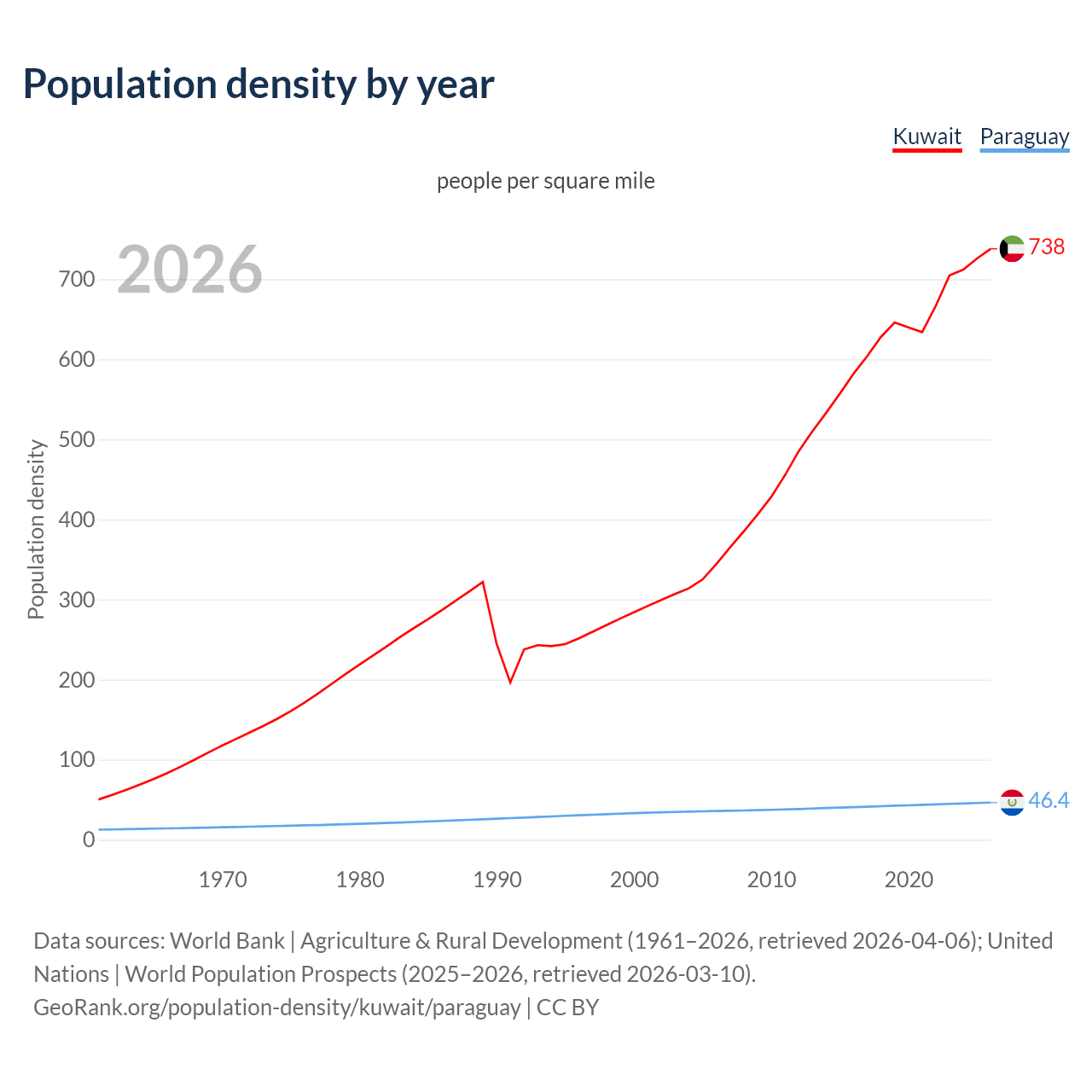 Population density