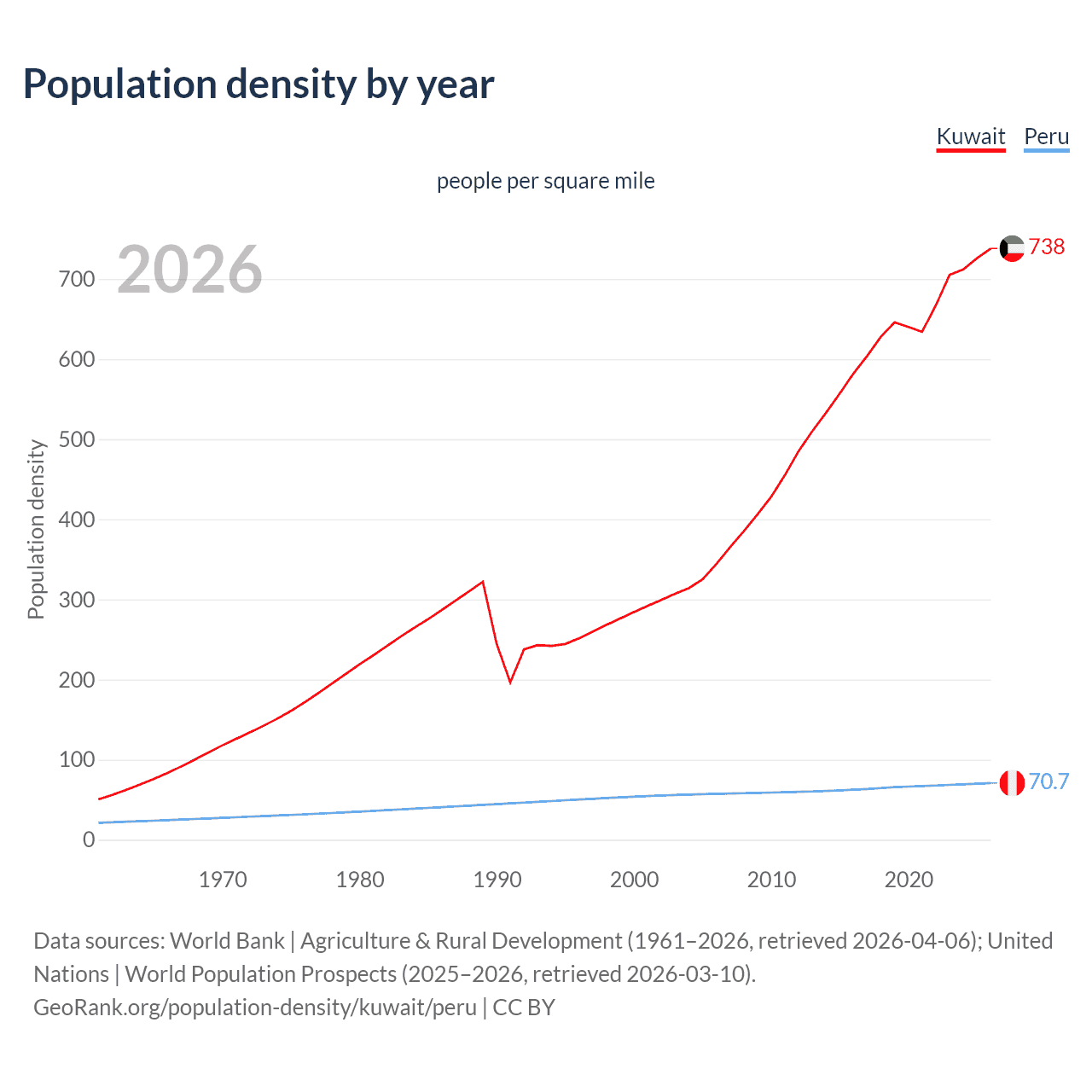 Population density