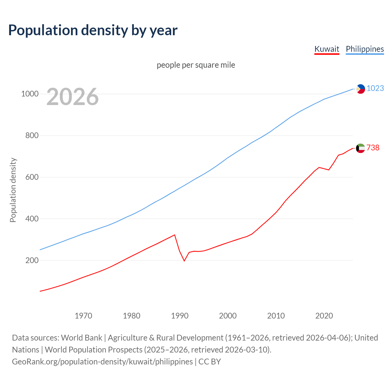 Population density
