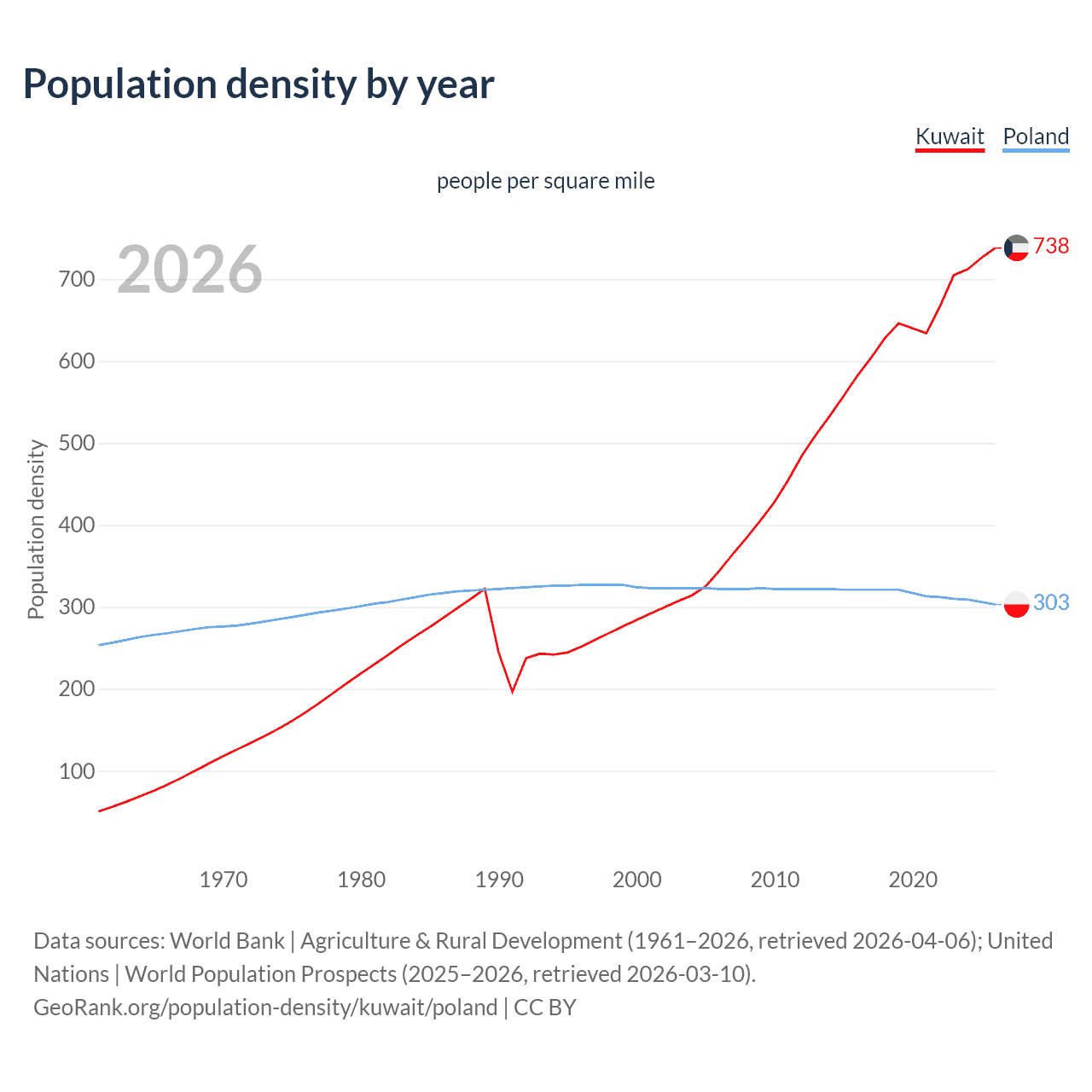 Population density