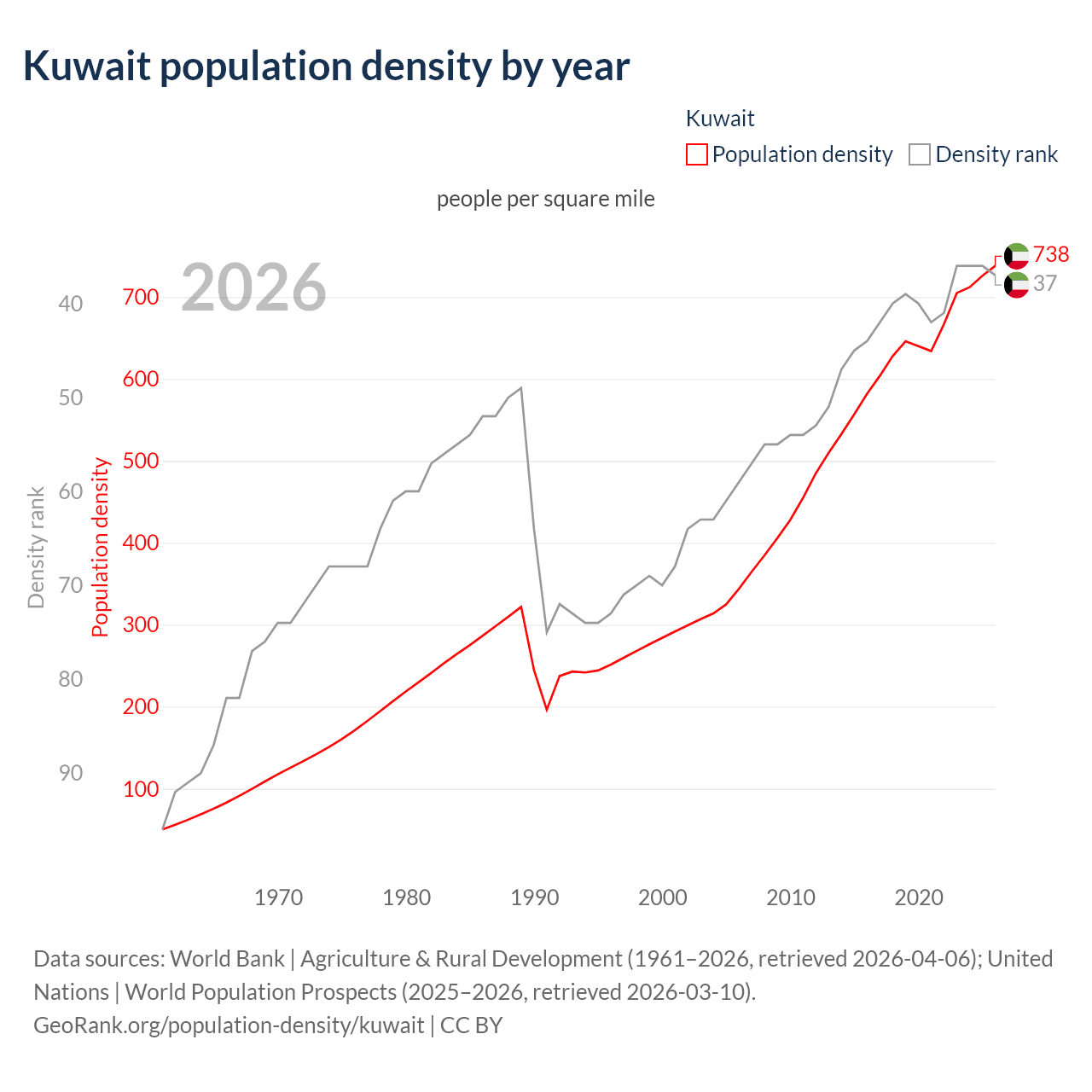 Population density