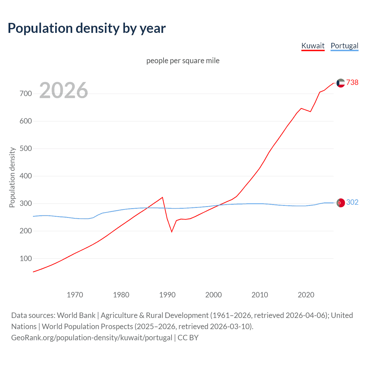 Population density