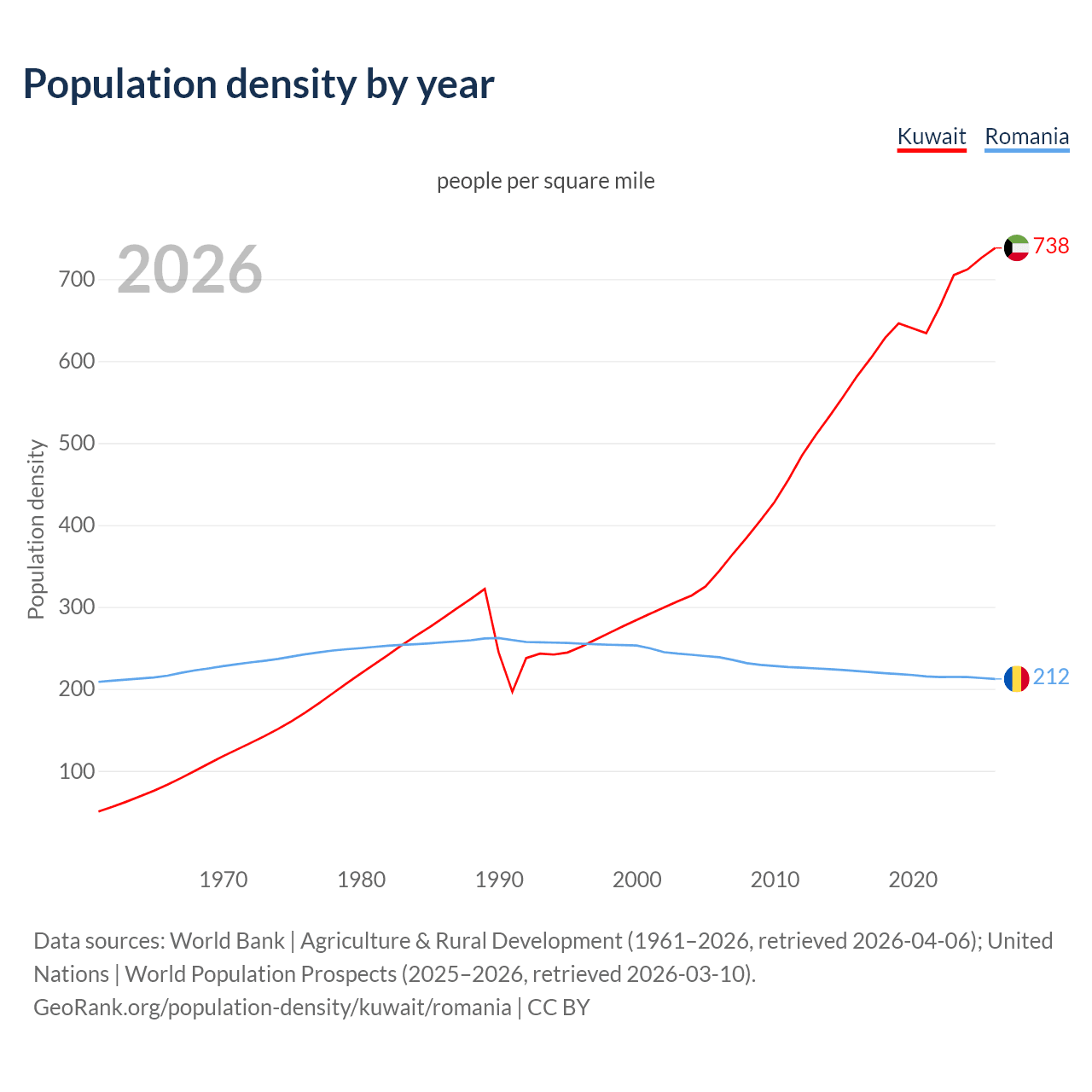 Population density