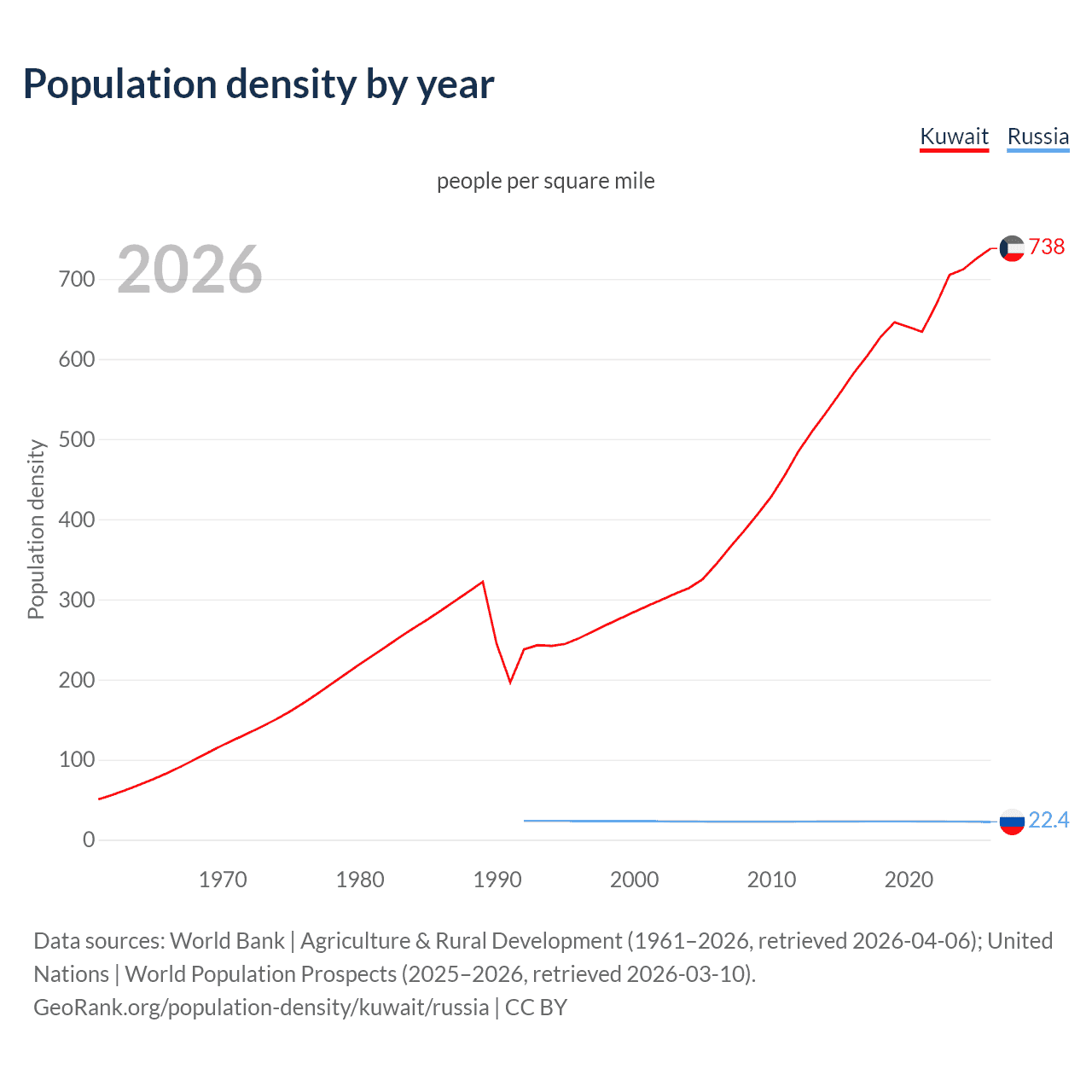 Population density