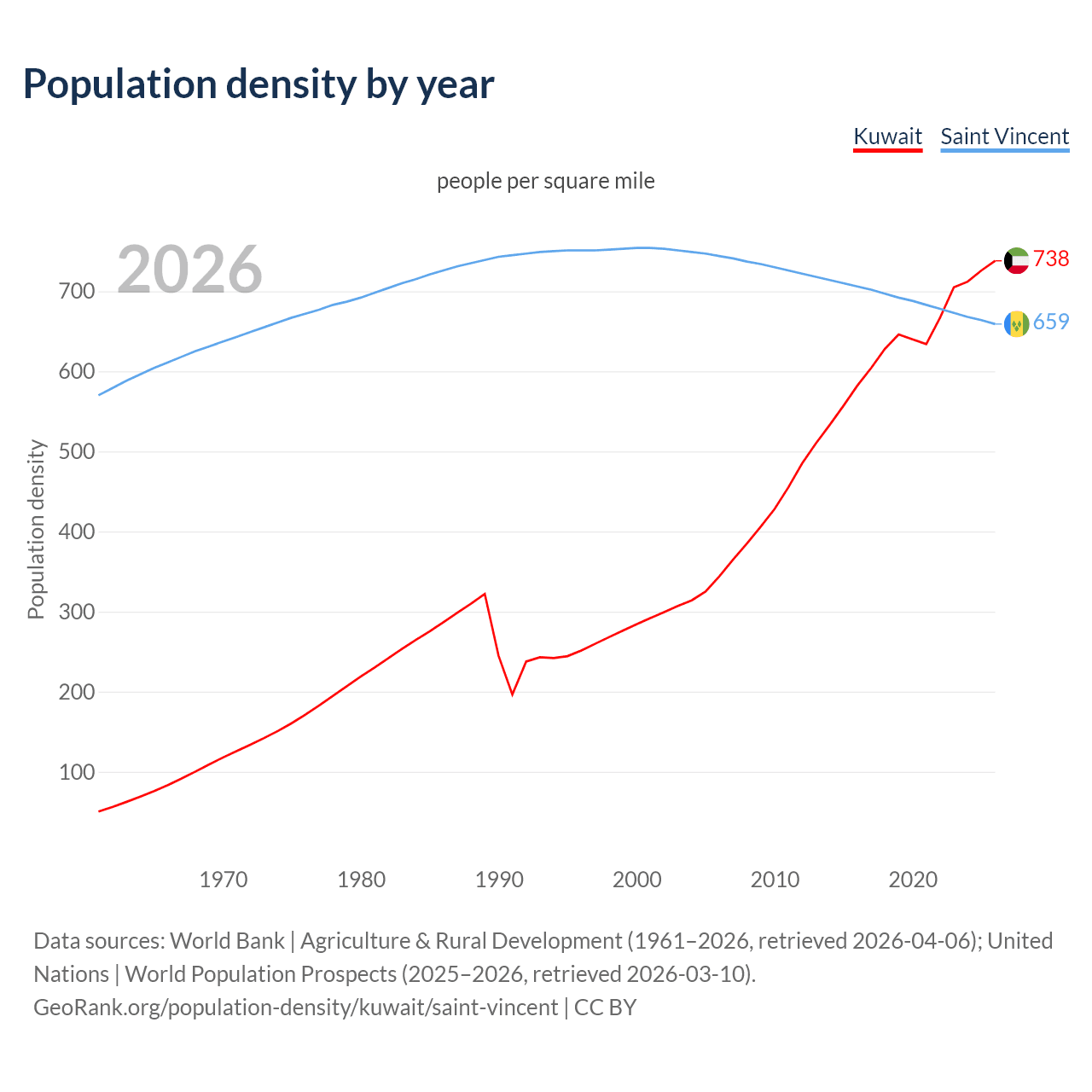 Population density