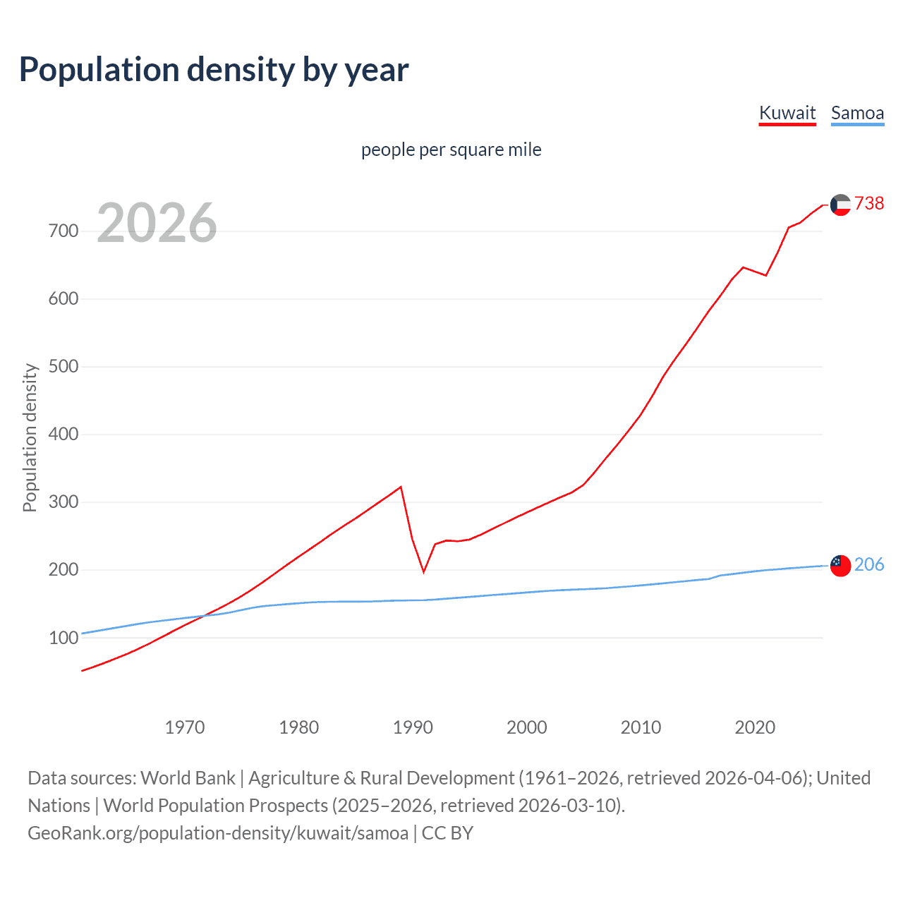 Population density