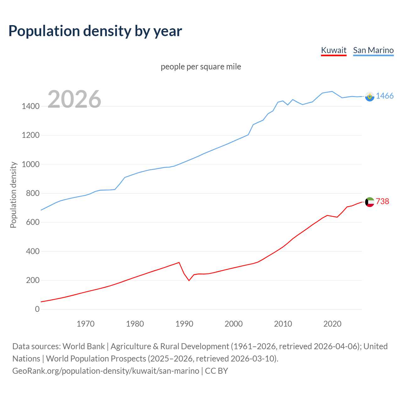 Population density