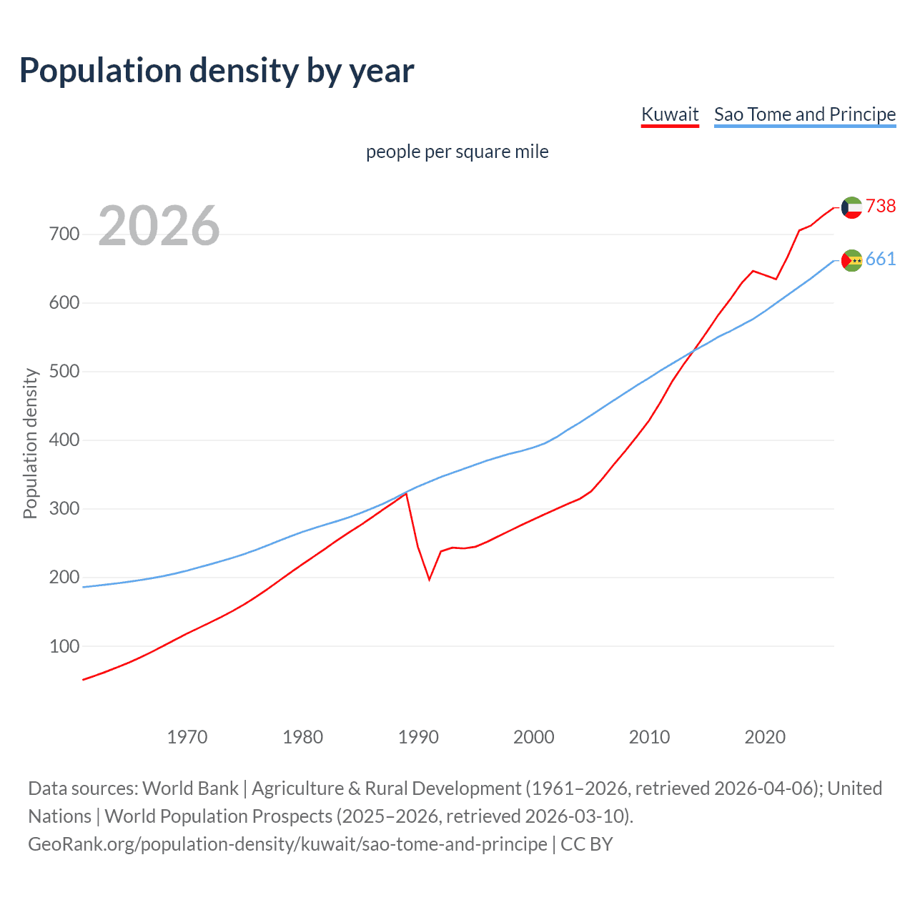 Population density