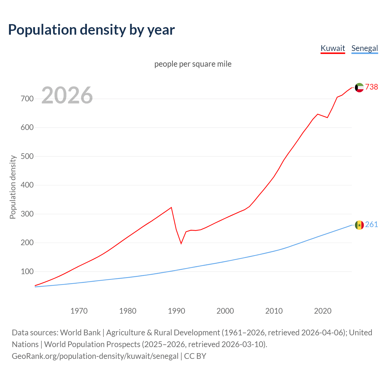 Population density