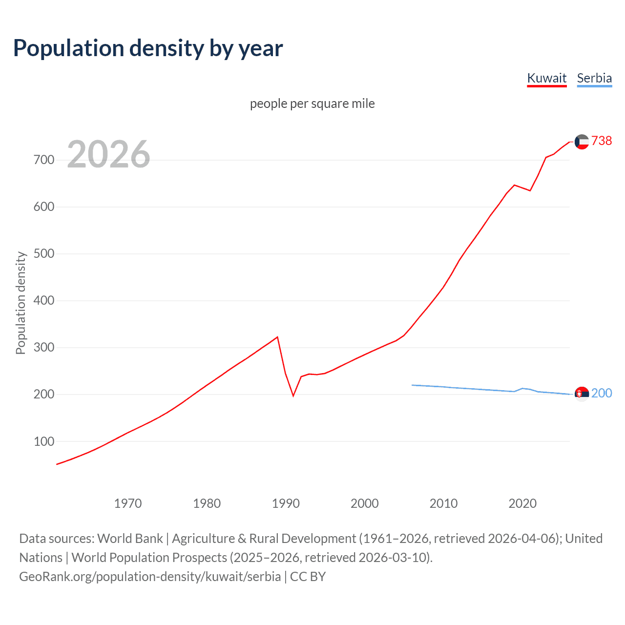 Population density