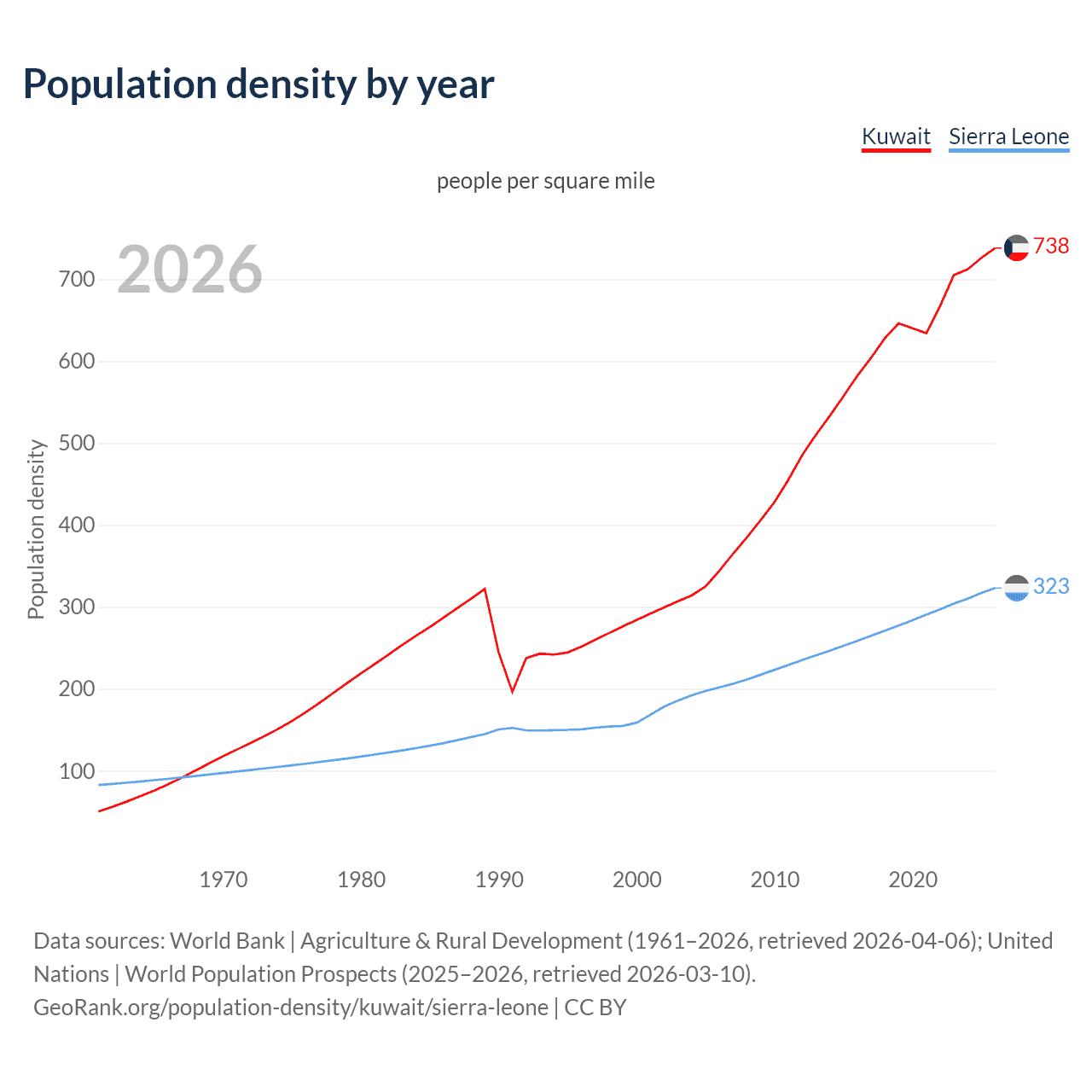 Population density