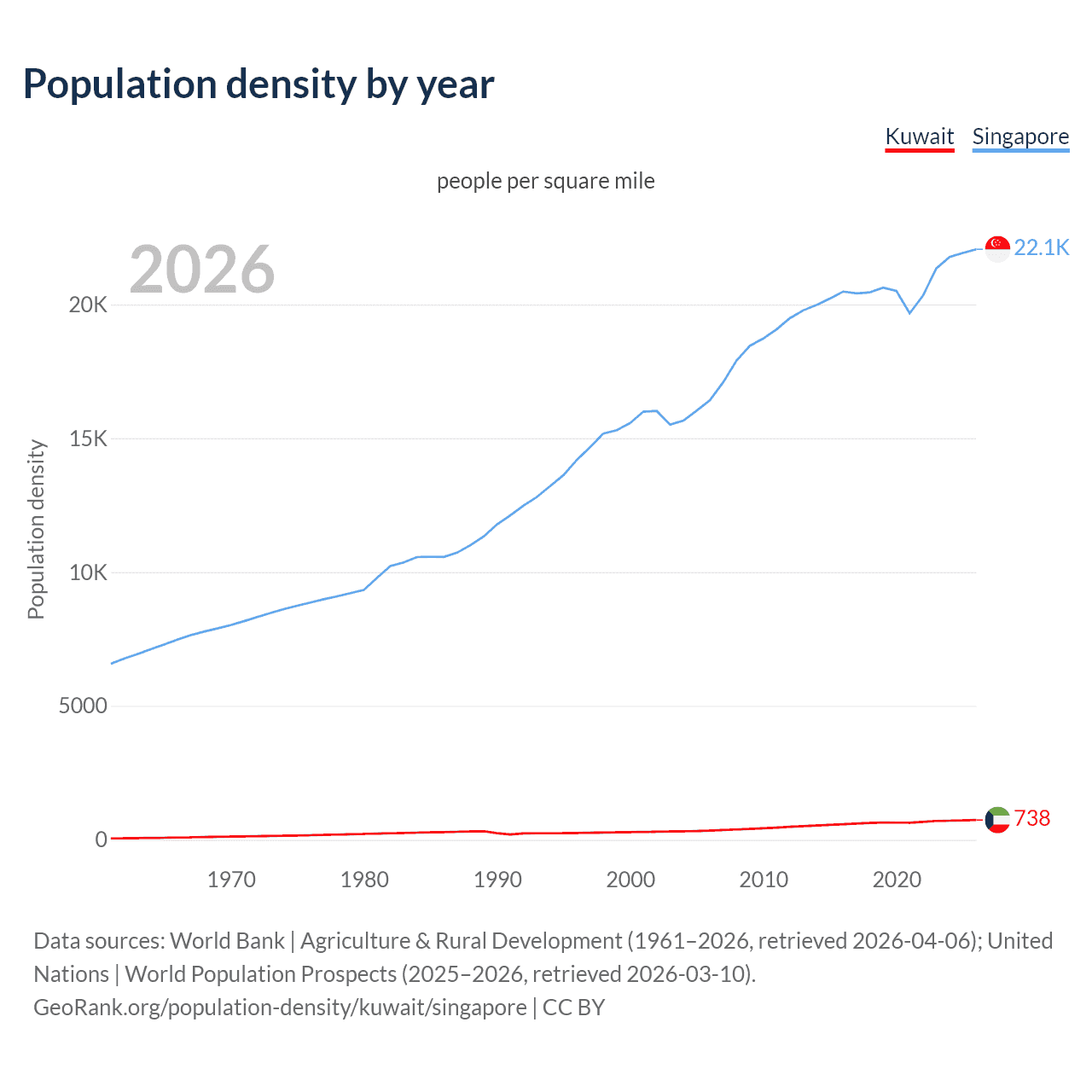 Population density