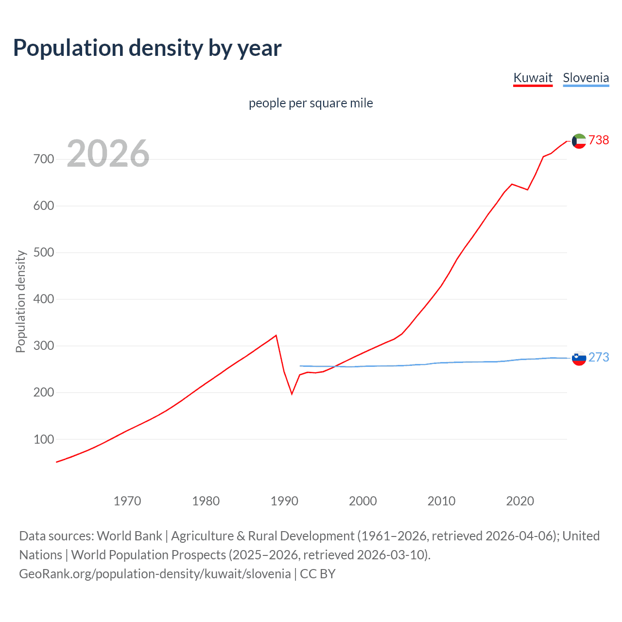 Population density