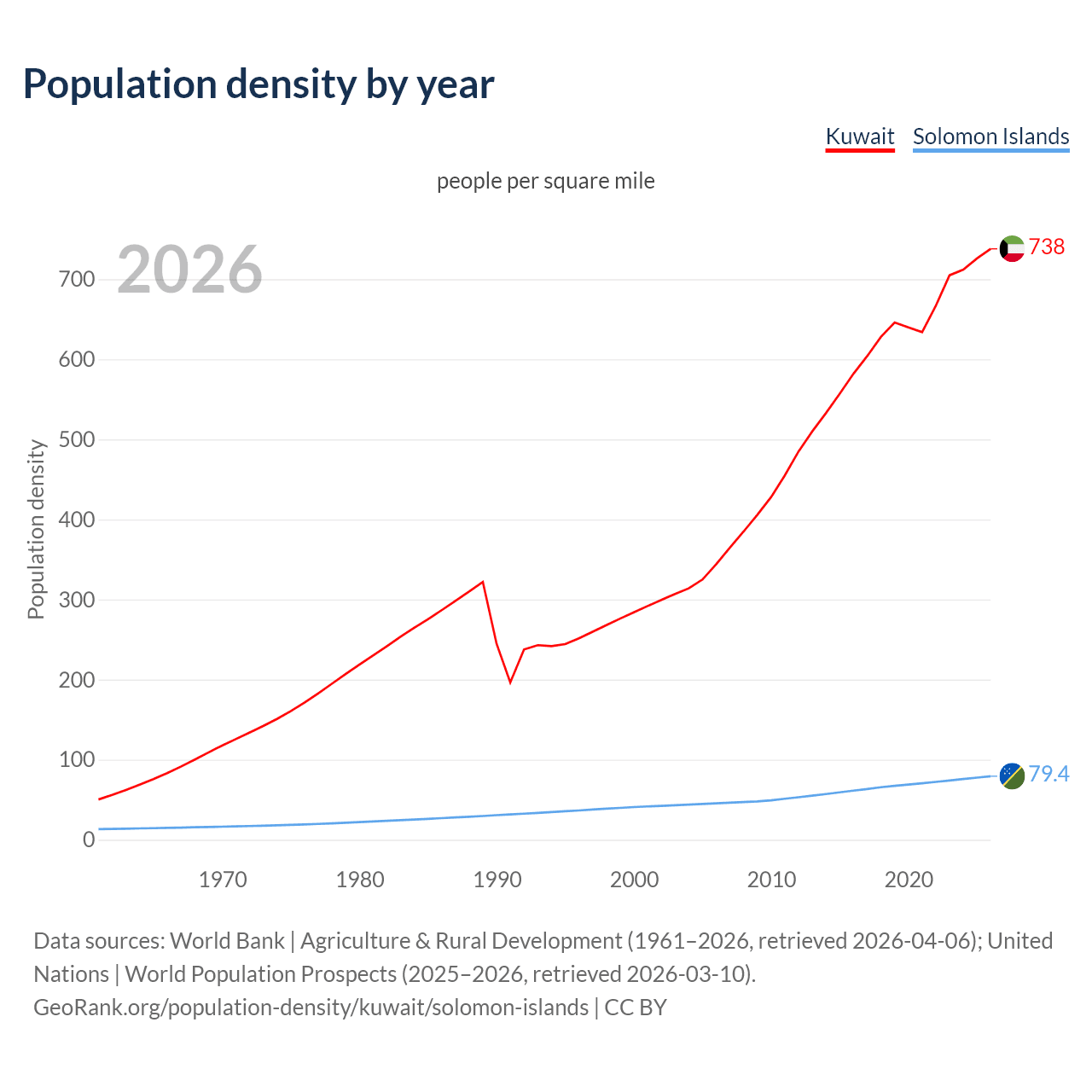 Population density